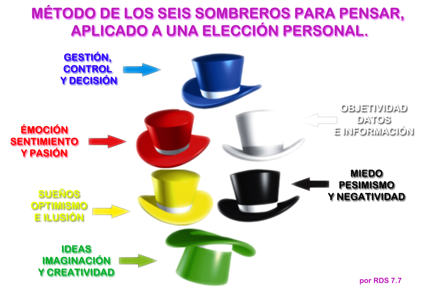 Especialidad Perceptivo en términos de Los 6 sombreros para pensar | Maestro Melilla